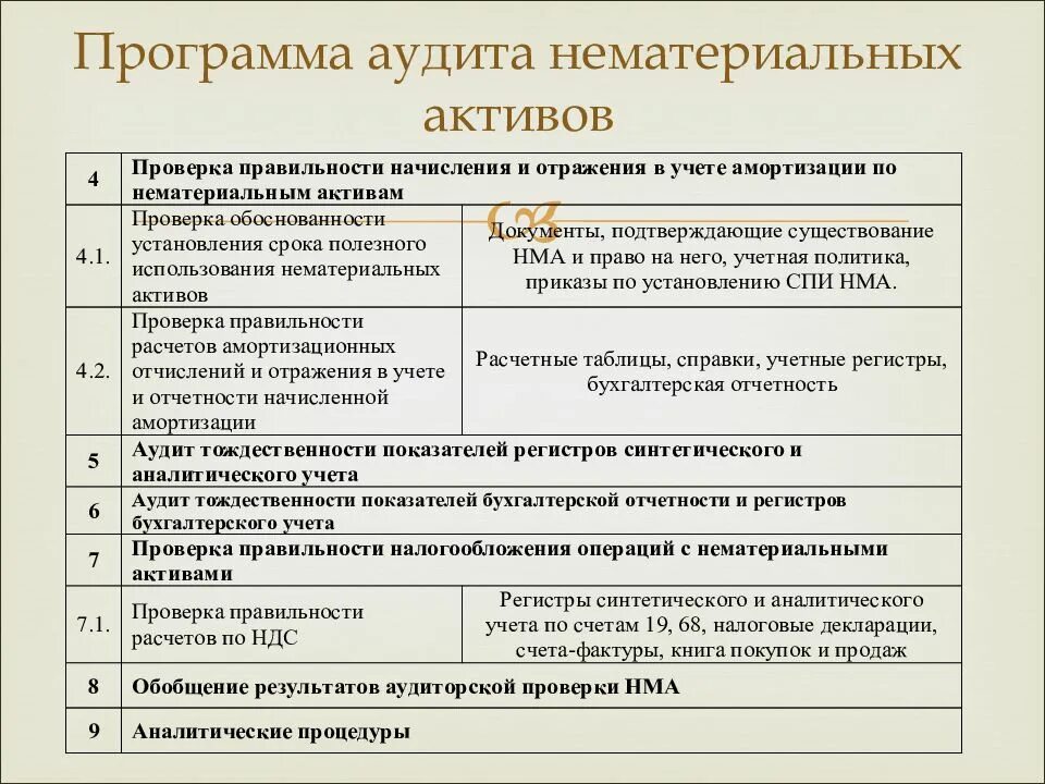 Правильность проверки финансовой отчетности. Программа проверки аудита таблица. как составить программу аудита пример. план проведения аудита. программа аудита нематериальных активов.