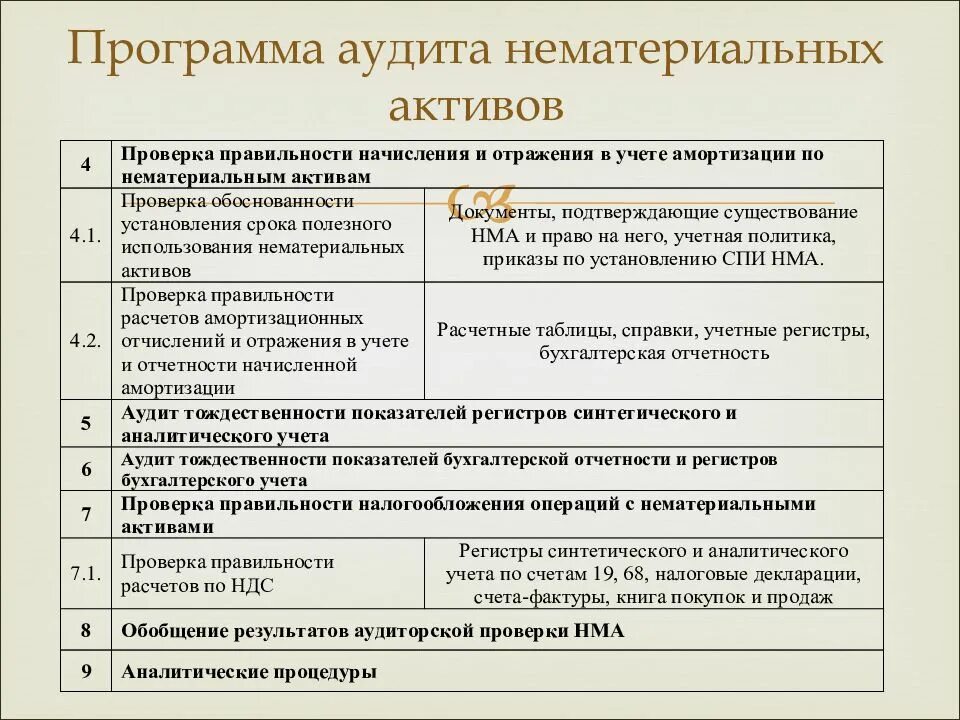 Программа аудита. План проведения аудита. Составление программы аудита. План проведения аудита основных средств. Аудит эксплуатации