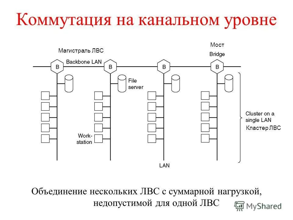 Подуровни канального уровня. Подуровни канального уровня