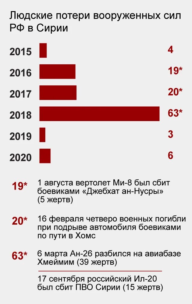 Сколько вертолетов потеряла украина. Потери вс РФ В Сирии. Статистика погибших в Сирии. Боевые потери России в Сирии.