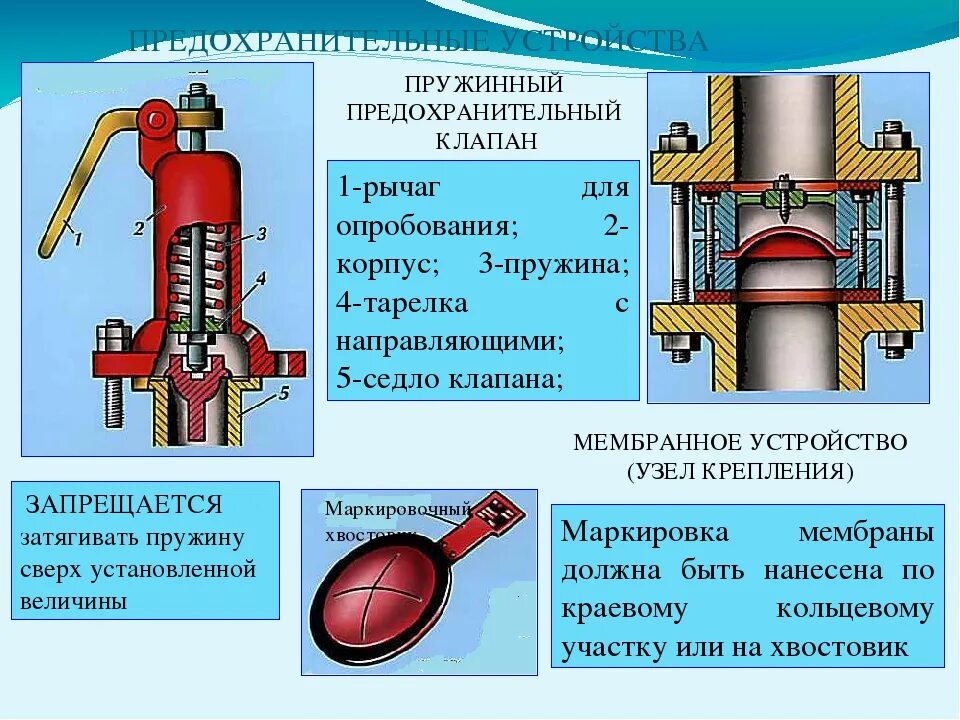 Защитные мембраны предохранительных клапанов. Схема установки предохранительного клапана. ППК пружинный предохранительный клапан. Клапан подрывной предохранительный на трубопроводе рычажный. Какими предохранительными средствами