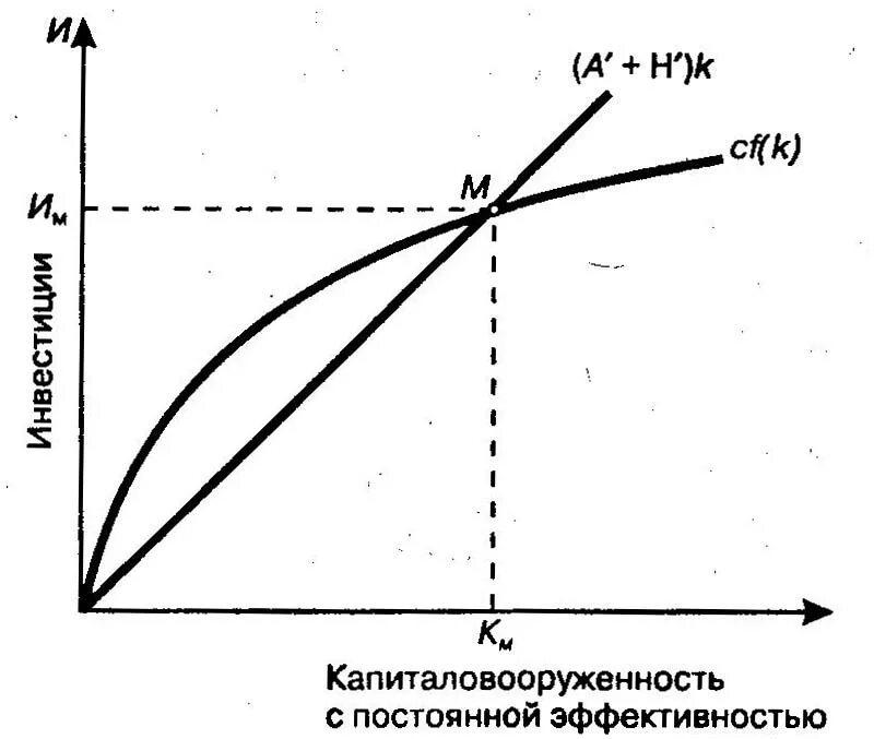 Эффективность непрерывного. Кейнсианская модель экономического роста. Кейнсианская модель экономического роста график. 3. Кейнсианские модели экономического роста. Кейнсианская теория роста экономики.