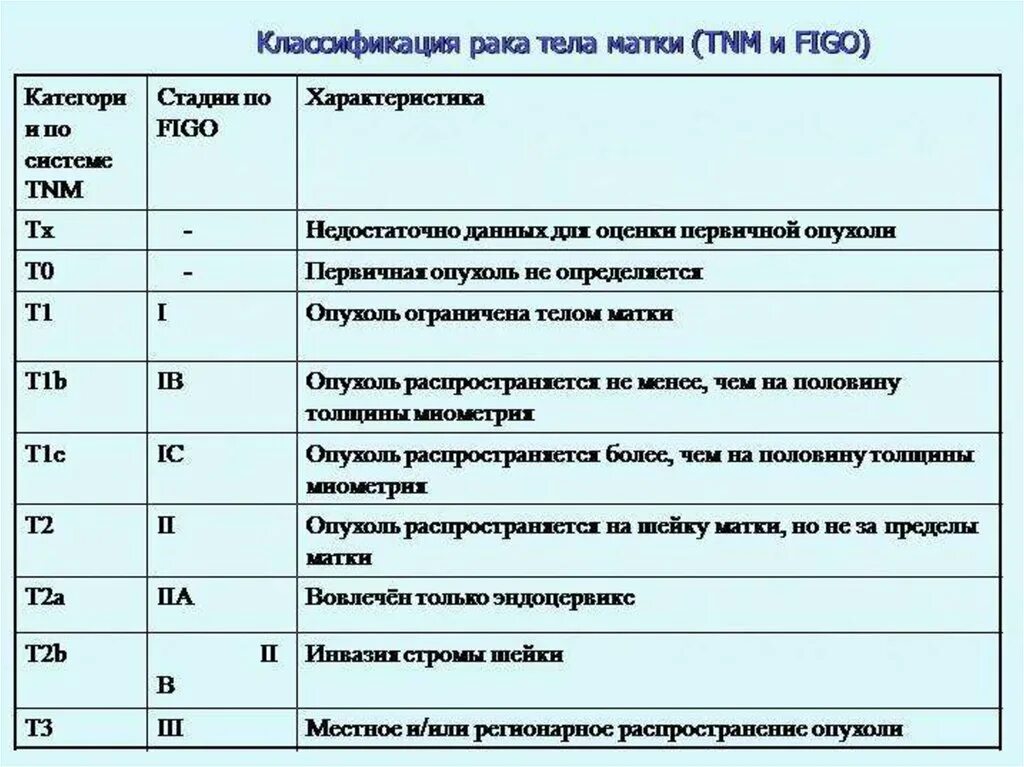 Заболевание тела матки по мкб. Классификация патологии тела матки. TNM классификация карцинома. Классификация TNM опухолей матки. Рак прямой мкб 10