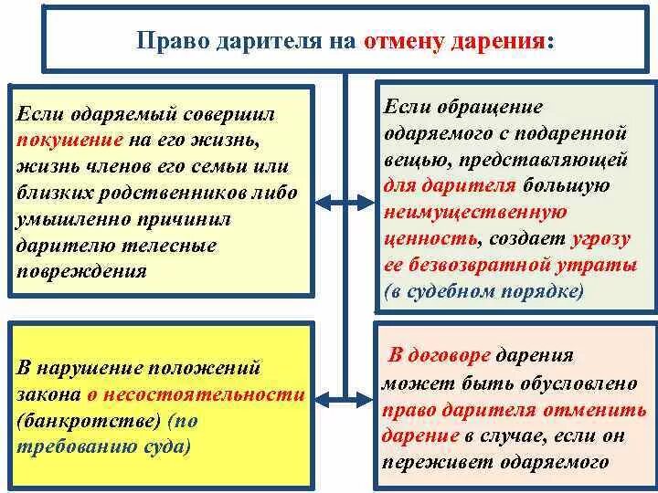Может ли даритель отменить дарственную. Вправе ли даритель отменить дарение?. порядок отмены договора дарения. причины аннулирования дарения. права дарителя по договору дарения.