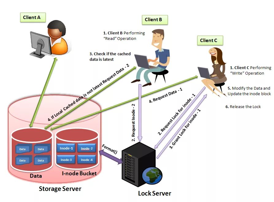 Network file System хранилище. Сервер шлюз. Файловый сервер на Linux. NFS Network file System. Also involves