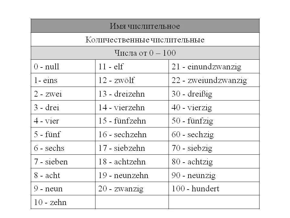 Напишите следующие числительные. Немецкий язык числительные до 100. числительные 10-100 на немецком. числа в немецком языке от 1 до 100. количественные и порядковые числительные в немецком языке.