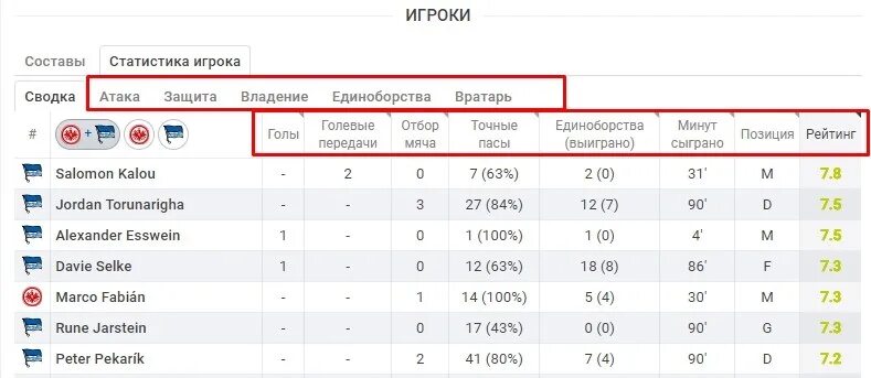 Статистика по выигрышам. Статистика игры процент выигрышей. Софаскоре футбол. Статистика точных передач опорного ПЗ.