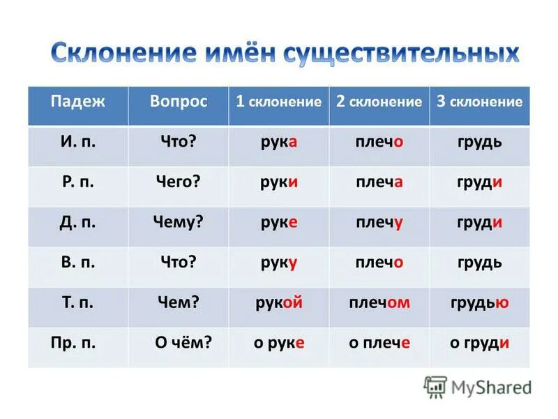 Таблица как определить падеж существительного. Падежи. Падежи. Вспомогательные вопросы к падежам в русском языке таблица. Родительный падеж множественного числа.