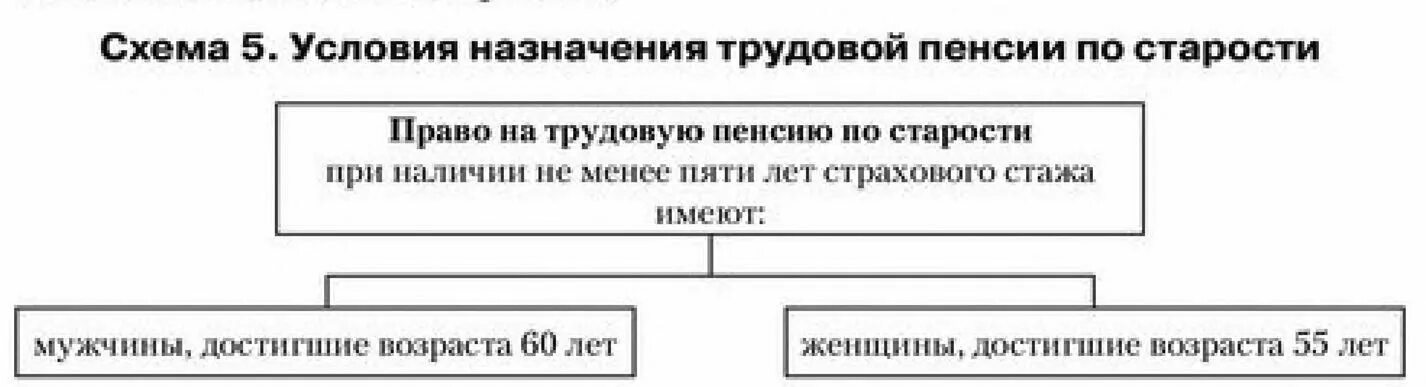 Задача по трудовой пенсии. Условия назначения трудовой пенсии по старости. Условия назначения пенсии схема. Пенсия по старости схема. Условия назначения социальной пенсии схема.