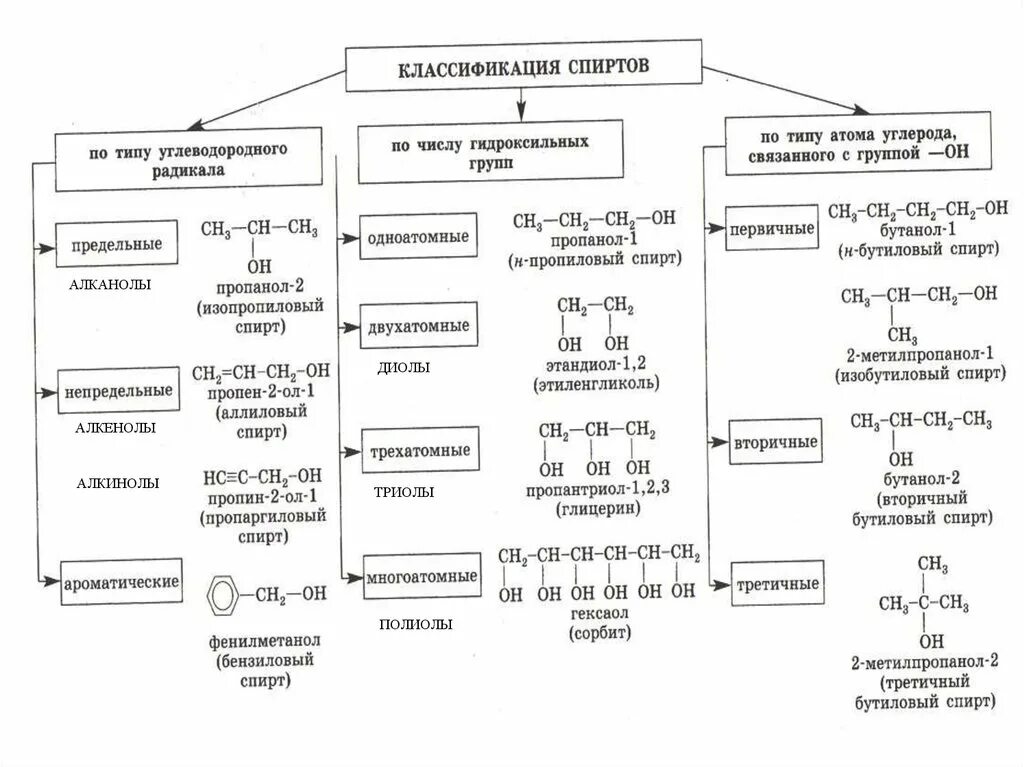 Технология производства спирта схема. Схема производства этилового спирта. Схема получения синтетического этилового спирта. Виды производства спирта. Применение спиртов схема.
