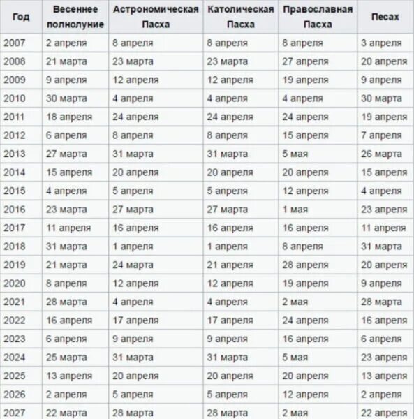 Пасха в 2014 году какого числа. Календарь Пасхи католической и православной по годам. Даты Пасхи католической и православной. Дата Пасхи по годам таблица. Даты Пасхи в 20 веке в России.