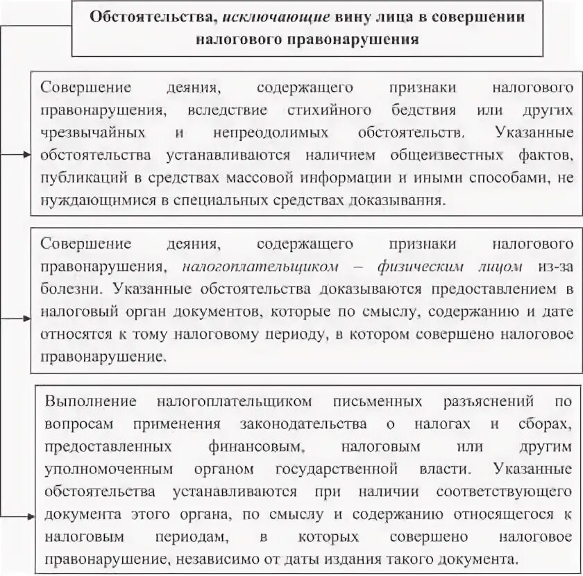 Обстоятельства исключающие привлечение к налоговой ответственности. Смягчающие отягчающие и исключающие обстоятельства. Лица совершение налогового правонарушения. Исключает вину в совершении налогового правонарушения. Отягащающие ситуации налоговых правонарушений.