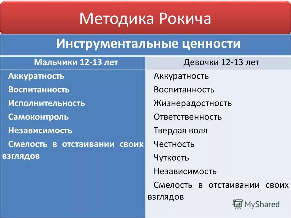 Методика м рокича ценностные. Инструментальные ценности примеры. Терминальные и инструментальные ценности. Пример инструментальных ценностей. Инструментальные ценности Рокича.