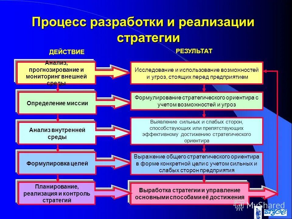 Реализация стратегии менеджмент. Процесс реализации стратегии. Процесс разработки стратегии. Последовательность процесса реализации стратегии. Этапы процесса разработки стратегии.