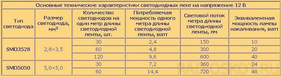 Мощность светодиодной ленты 12 вольт на метр. Мощность RGB ленты 60 светодиодов на метр. Таблица мощности блока питания для светодиодной ленты 12в. Потребляемый ток светодиодной ленты. Сила тока в электролампе прожектора 2