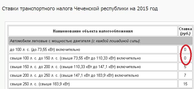 Транспортный налог Татарстан таблица 2022. Ставки по транспортному налогу. Транспортный налог в Чечне 2021. Шкала налогов за Лошадиные силы. Какой транспортный налог в 2024 году