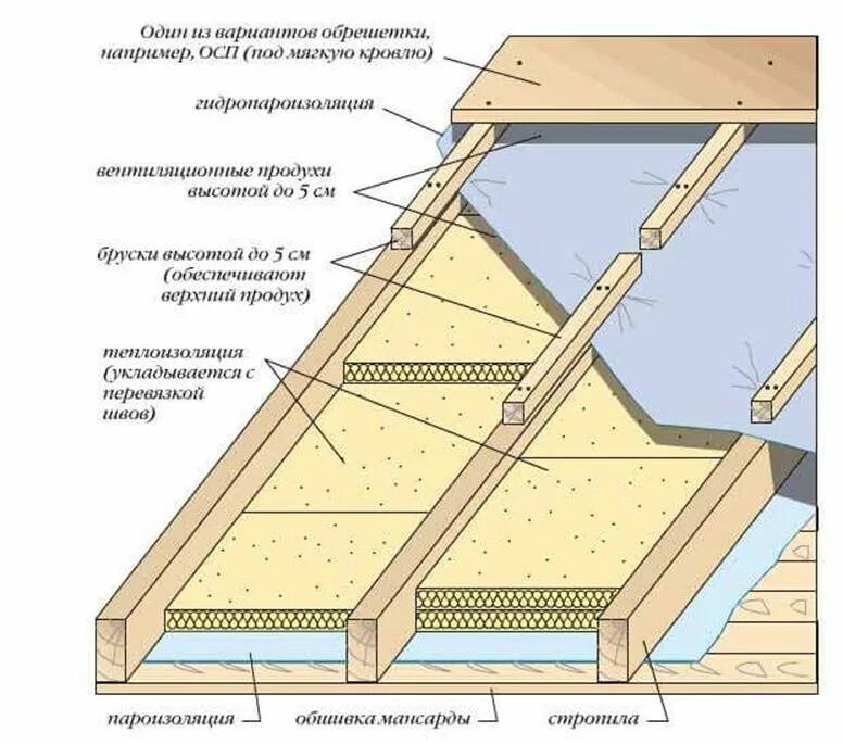 Утепление крыши минватой работу. Правильная схема утепления кровли. Схема утепления перекрытия минватой. Схема утепления потолка минватой. Схема утепления мансардной крыши.