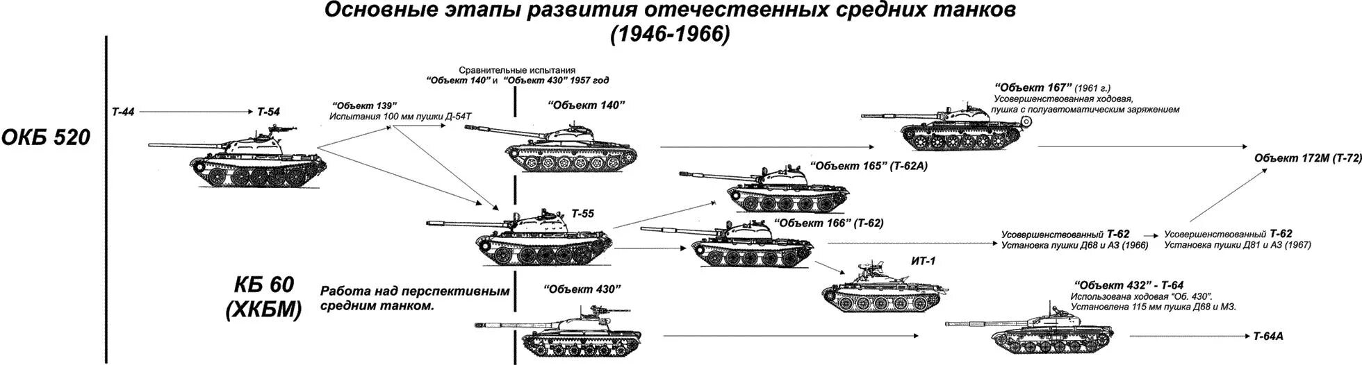 Продолжительность жизни танка. Т62 и т64 отличия. Т 62 Т 72 отличия. Танк т62 характеристики. Т-62 средний танк танки.