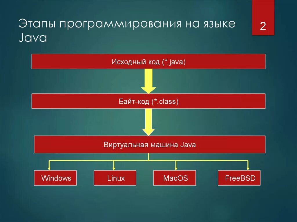 Язык программирования java. Java презентация. Этапы программирования на языке java. Языки программирования l;fdfd. Java информация