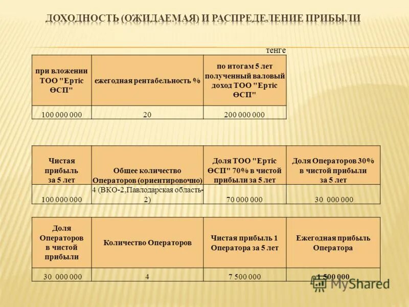 порядок распределения прибыли. анализ структуры доходов и расходов. доход тоо. доход тоо. доход тоо.
