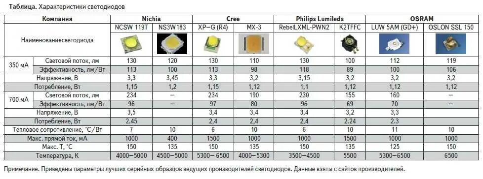 Таблица диодов. Светодиод 3528 SMD параметры. SMD светодиоды 12 вольт таблица. Вольтаж 3528 SMD светодиодов. Светодиоды 5050 SMD Вольтаж.