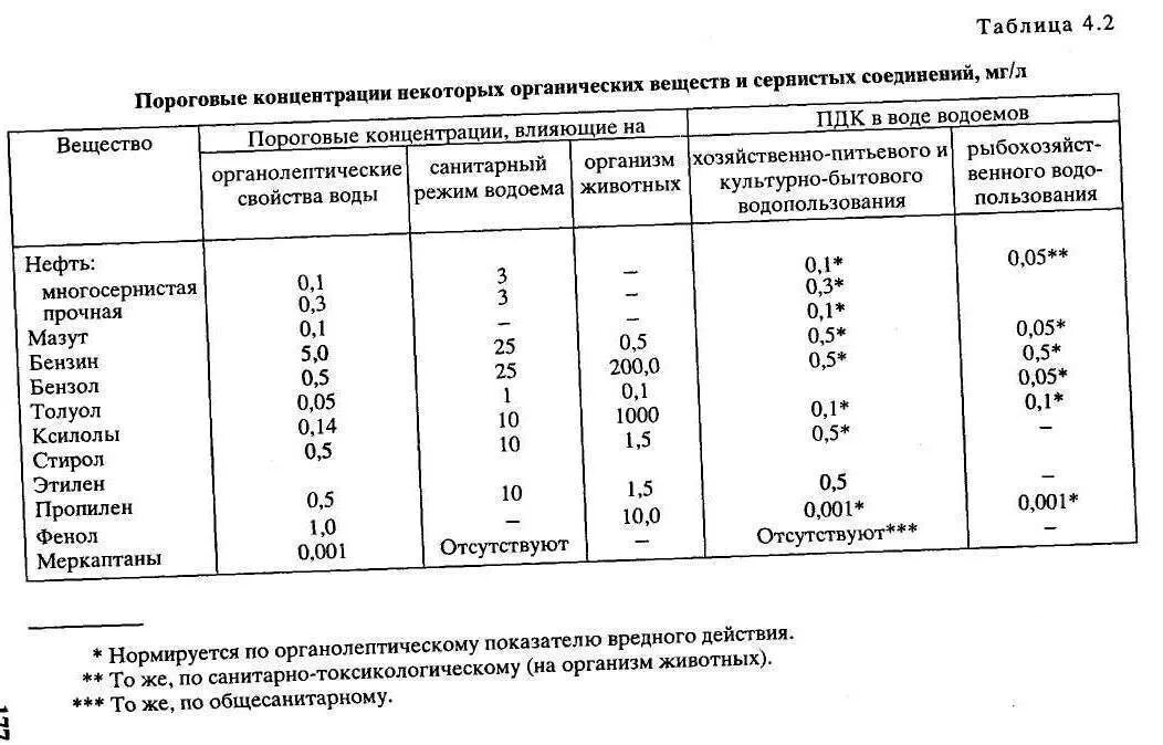 Концентрация вещества таблица. ПДК сточных вод предприятий таблица. ПДК сточной воды таблица. Таблица загрязняющих веществ в сточных Водах. ПДК вредных веществ в сточных Водах горного производства.