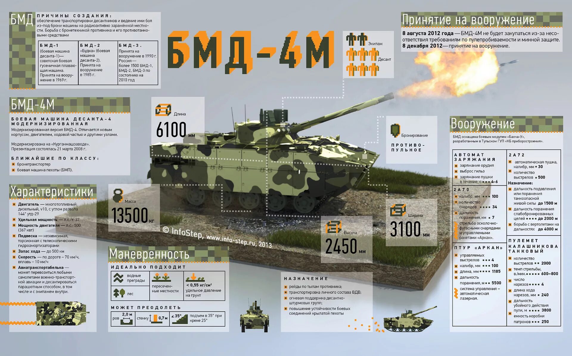 Военно техническая информация. ТТХ БМД-4м. Батальонный комплект БМД-4м. ТТХ вооружения БМД 4м. БМД-4м вооружение.