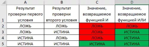 Лгала значимость. Таблица истина ложь. Информатика истина и ложь таблица. Таблица правда и ложь что такое. Истина или истина или ложь.