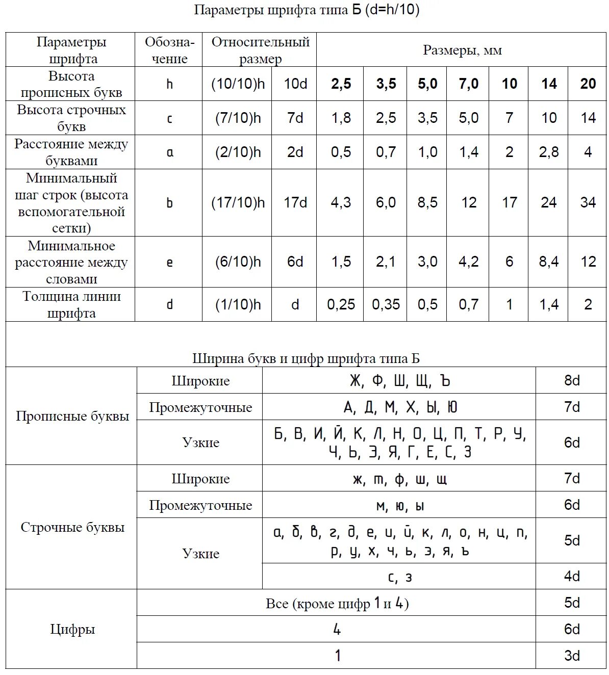 Толщина линии шрифта. Параметры шрифта в черчении цифры. Таблица размеров шрифтов в черчении. Чертежный шрифт таблица. Ширина прописных букв чертежного шрифта.