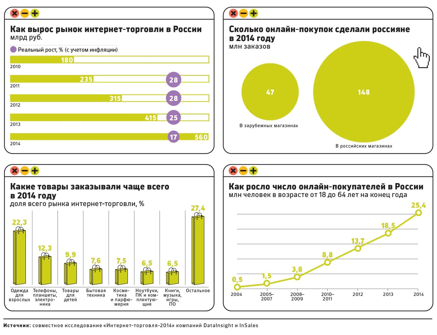 Интернет рынок россии