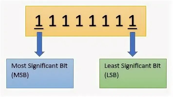 A bit more перевод. MSB LSB. LSB (least significant bit) метод. LSB бит. Least and most significant bit.