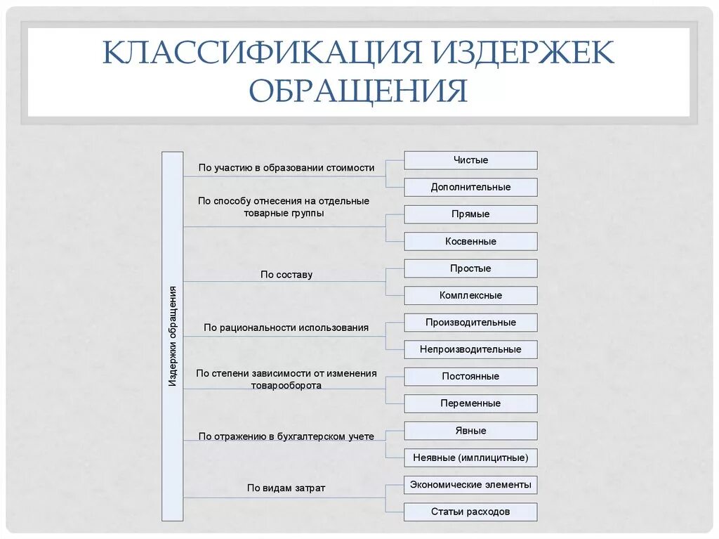 Издержки торговых организаций. Классификация видов издержек обращения. Классификация издержек схема. Издержки обращения торгового предприятия состав. Виды издержек обращения таблица.