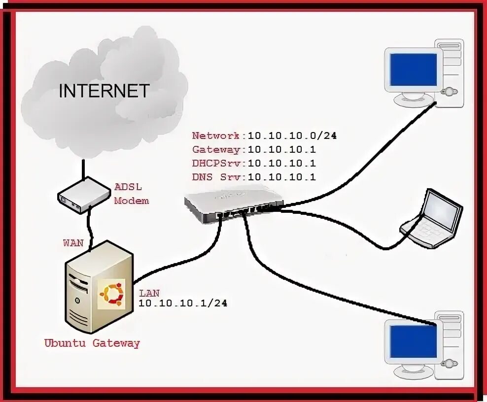 Роутер Ubuntu. Шлюз для Linux. Схема серверов с юбунта шлюзом. Ce маршрутизатор что это.