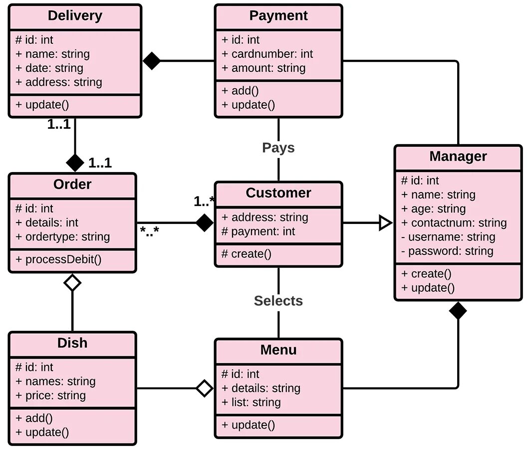System order by. Диаграмма классов uml ресторан. uml ресторан. restaurant management system. диаграмма классов кофейный автомат.