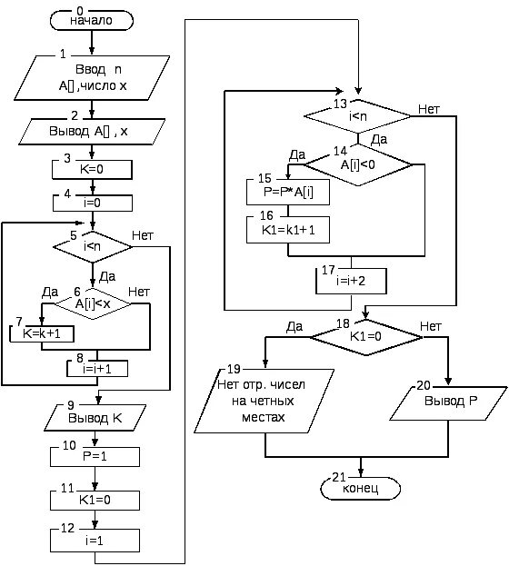 Ввести два числа если их произведение отрицательно. Блок-схема алгоритма одномерного массива. Блок-схема алгоритма p=(1-1/2)(1-1/4). Блок схема вычисления суммы элементов массива. Блок схема алгоритма суммы элементов одномерного массива.