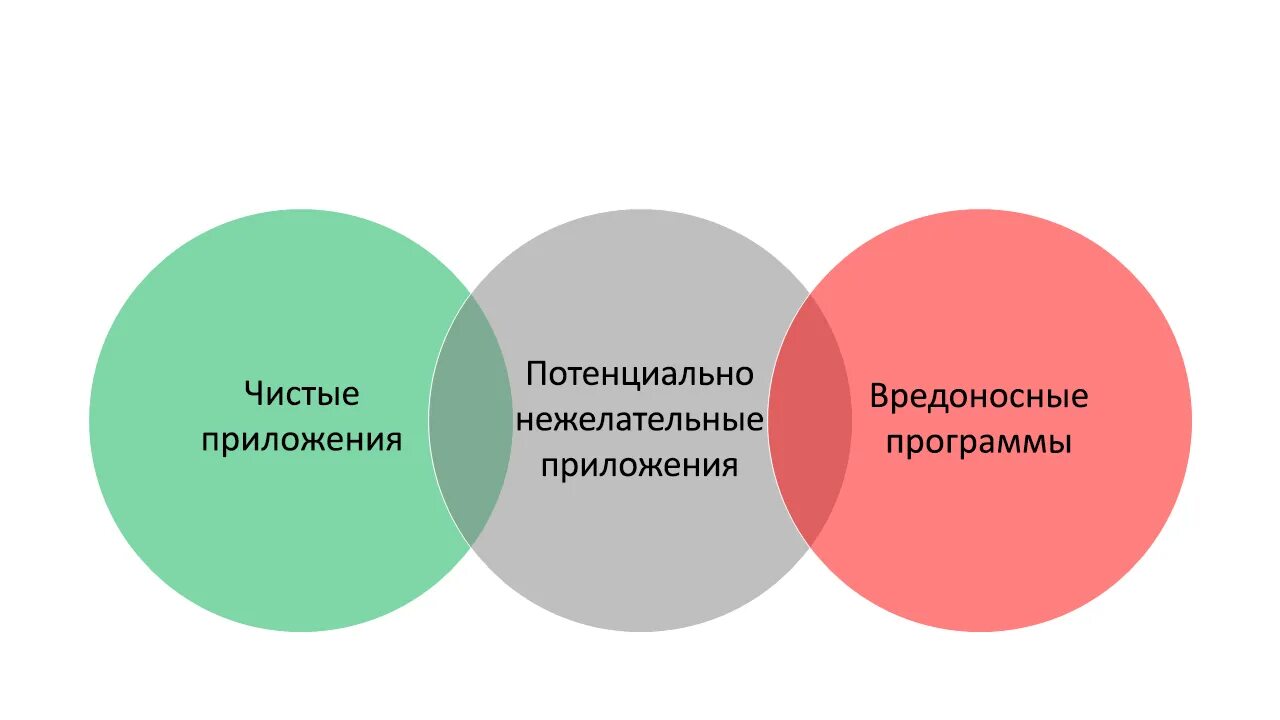 Потенциально нежелательные программы. Нежелательное программное обеспечение. Потенциально нежелательные приложения (Pua). Потенциально нежелательная программа фото.