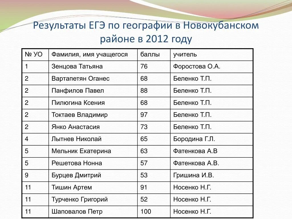 Имена и фамилии учеников школы. ЕГЭ по географии. Результаты по географии. География экзамен. Результаты ЕГЭ по географии.