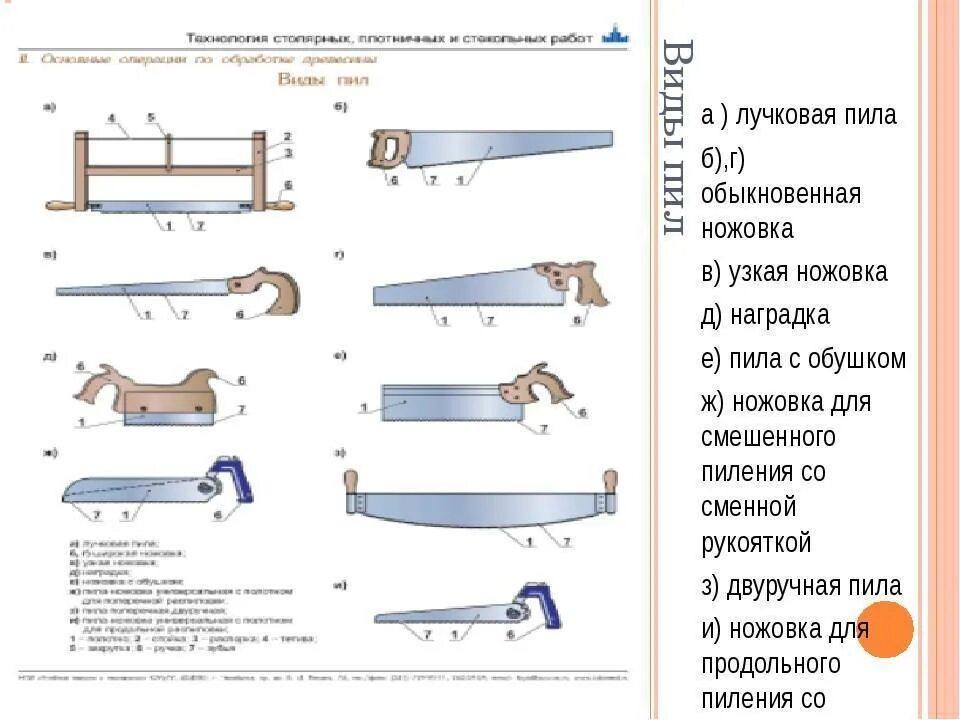 Типы ручных пил по дереву. Ручные пилы и их элементы. Название ручных пил. Виды ручных ножовок.