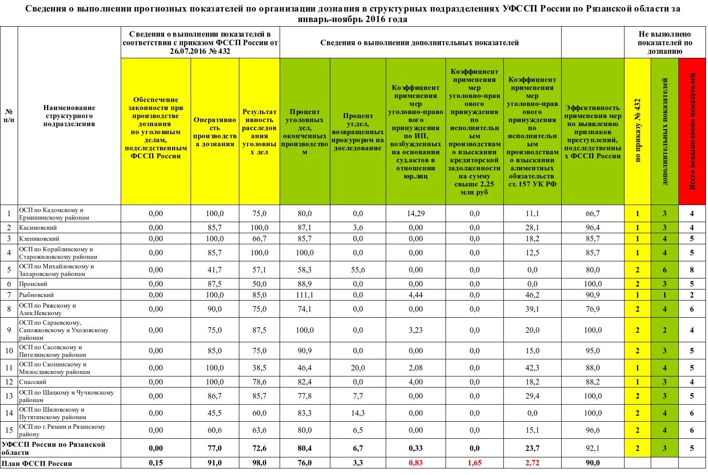 Фсин зарплата 2024 году последние новости. Оклад судебного пристава. Показатели деятельности ФССП. Статистический анализ работы судебных приставов. Таблица сотрудников ФССП.