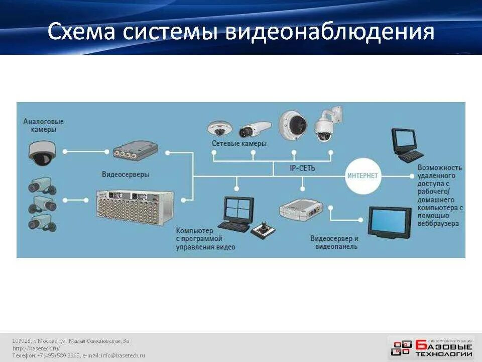 Системы видеоконтроля схема. Элементы системы видеонаблюдения. Система видеонаблюдения схема. Схема подсистемы видеонаблюдения. А также имеют доступ