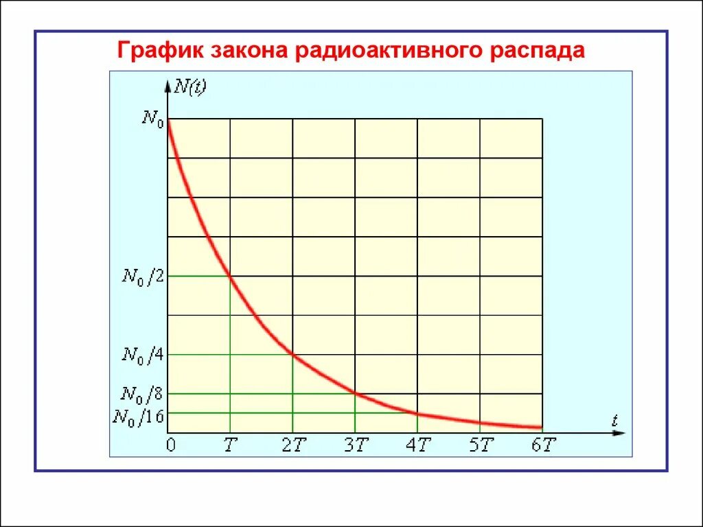 Время распада углерода. Закон радиоактивного распада график. График радиоактивный распад вещества. Закон радиоактивного распада период полураспада. График закона закона радиоактивного распада.