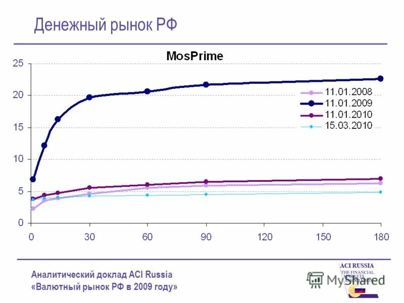 Денежный рынок россии