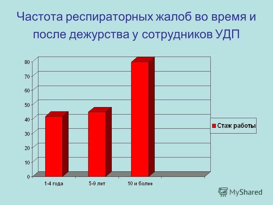 Жалобы на респираторные заболевания