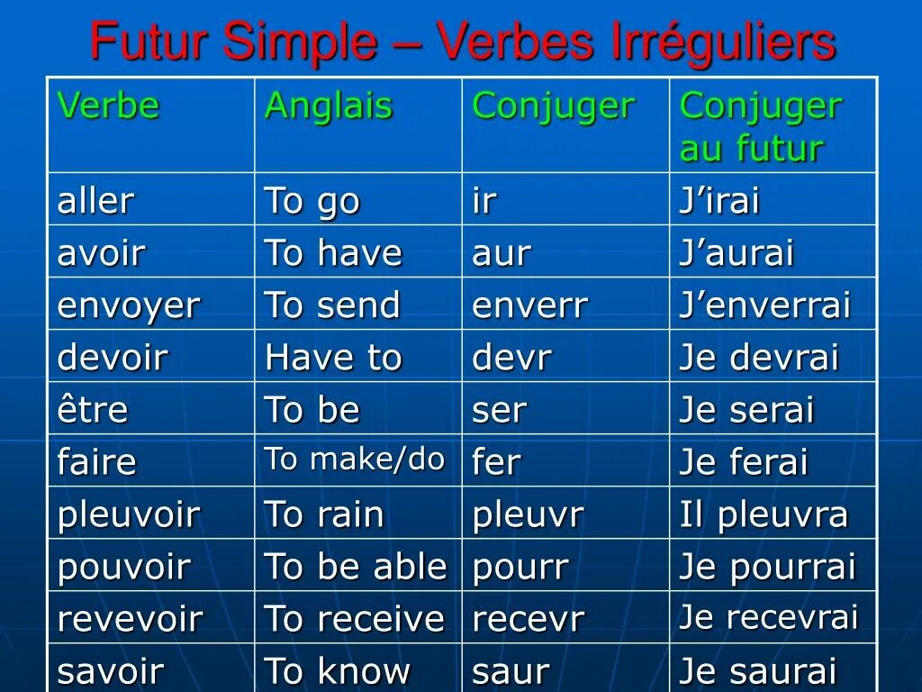 Основа простого будущего времени. Исключения futur simple французский. Глагол etre в Future simple. Глаголы в Future simple французский. Futur simple во французском языке.