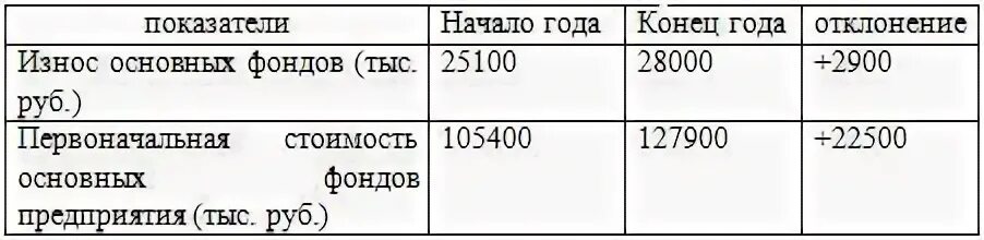Как посчитать абсолютное изменение показателя. Абсолютное отклонение формула расчета. Как посчитать относительное отклонение. Отклонение в процентах как посчитать. Абсолютное отклонение формула.