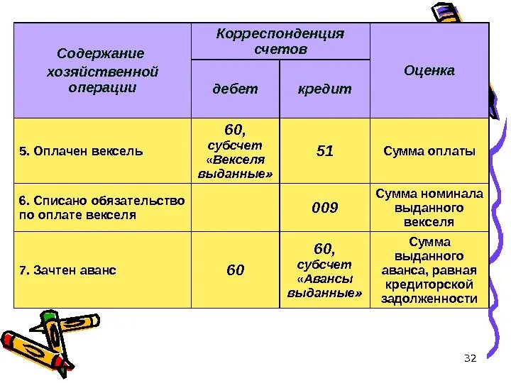 Операции по счетам ооо в. Содержание хозяйственной операции. Корреспонденция хозяйственных операций. Субсчета, их роль в бухгалтерском учёте. Содержание хозяйственной операции дебет кредит.