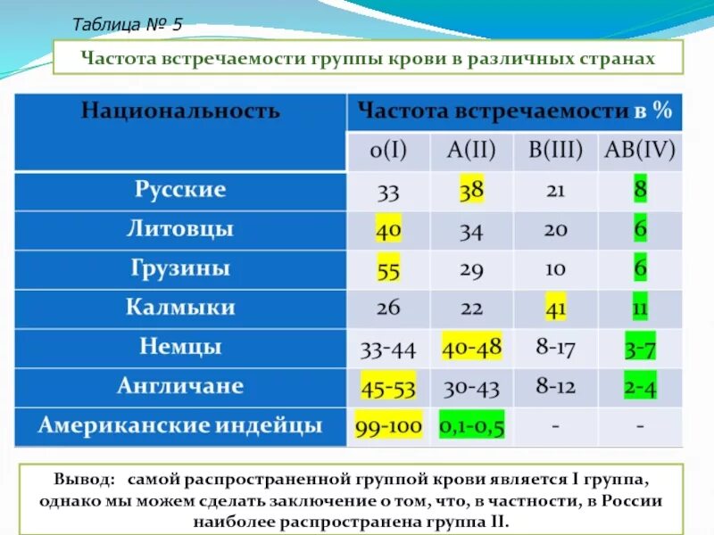 Распределение групп крови. Сколько процентов населения с 4 отрицательной группой крови ?. Распространенность групп крови. Самая распространенная группа крови.