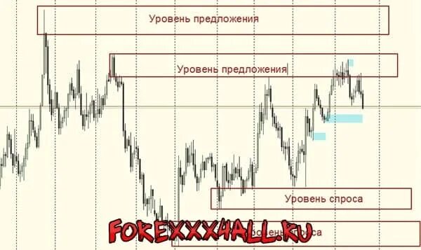 Уровни спроса и предложения. Зоны спроса и предложения на форекс. зоны спроса и предложения индикаторы на форекс. форекс стратегия зон спроса и предложения.
