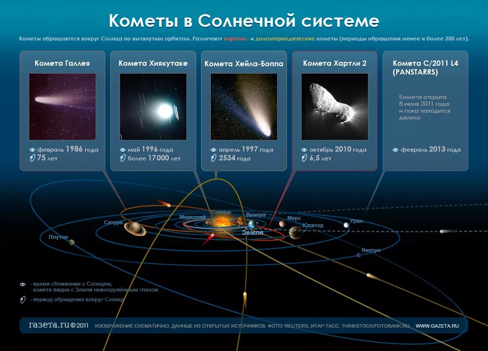 Кометf солнечной системы. Кометы солнечной системы. Короткопериодические кометы. Солнечная СИСТЕМАКО еты.