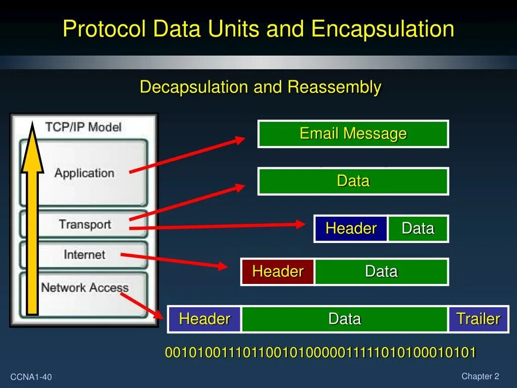 PDU протокол. PDU TCP/IP. Структура стека протоколов TCP/IP. Протокол передачи TCP IP. Как найти data data